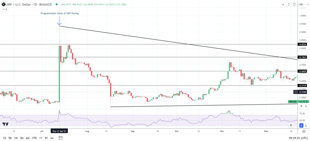 XRP Faces Slump